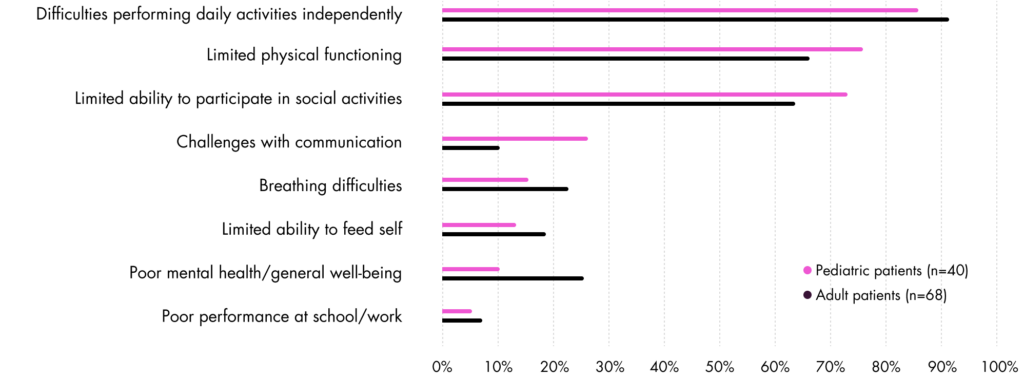 Bar chart comparing reported impacts of SMA, including difficulties performing daily activities independently